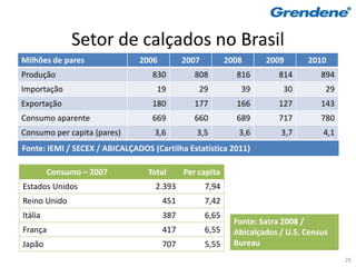 Setor de calçados no Brasil
Milhões de pares               2006         2007          2008      2009       2010
Produção                          830          808          816         814        894
Importação                          19          29           39          30         29
Exportação                        180          177          166         127        143
Consumo aparente                  669          660          689         717        780
Consumo per capita (pares)         3,6         3,5           3,6        3,7        4,1
Fonte: IEMI / SECEX / ABICALÇADOS (Cartilha Estatística 2011)

         Consumo – 2007          Total      Per capita
Estados Unidos                     2.393           7,94
Reino Unido                           451          7,42
Itália                                387          6,65
                                                            Fonte: Satra 2008 /
França                                417          6,55     Abicalçados / U.S. Census
Japão                                 707          5,55     Bureau
                                                                                         29
 