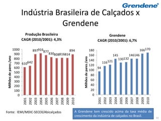 Indústria Brasileira de Calçados x
                                         Grendene
                               Produção Brasileira                                                                                     Grendene
                             CAGR (2010/2001): 4,3%                                                                              CAGR (2010/2001): 6,7%

                        1000       897916877            894                                                                 180                              166170
                         900                830808816814                                                                    160            145        146146
Milhões de pares /ano




                                                                                                    Milhões de pares /ano
                         800                                                                                                140                130132
                                                                                                                                       121
                         700 610642                                                                                                116
                                                                                                                            120
                         600                                                                                                    94
                                                                                                                            100
                         500
                                                                                                                             80
                         400
                         300                                                                                                 60
                         200                                                                                                 40
                         100                                                                                                 20
                           0                                                                                                  0
                                                                                                                                 2001
                                                                                                                                        2002
                                                                                                                                               2003
                                                                                                                                                      2004
                                                                                                                                                             2005
                                                                                                                                                                    2006
                                                                                                                                                                           2007
                                                                                                                                                                                  2008
                                                                                                                                                                                         2009
                                                                                                                                                                                                2010
                             2001
                                    2002
                                           2003
                                                  2004
                                                         2005
                                                                2006
                                                                       2007
                                                                              2008
                                                                                     2009
                                                                                            2010




Fonte: IEMI/MDIC-SECEX/Abicalçados                                                             A Grendene tem crescido acima da taxa média de
                                                                                               crescimento da indústria de calçados no Brasil.
                                                                                                                                                                                                       31
 