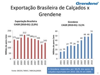 Exportação Brasileira de Calçados x
                                      Grendene
                                 Exportação Brasileira                                                                                       Grendene
                                CAGR (2010-01): (2,0%)                                                                                  CAGR (2010-01): 15,5%

                        250                                                                                                     60                                                                  55
                                                    212
                                    189                    190180                                                                                                                     48 48
                                                                                                                                50
Milhões de pares /ano




                                                                                                        Milhões de pares /ano
                        200 171                                          177
                                164                                             166                                                                                            40
                                                                                              143                               40
                        150                                                            127                                                                              32
                                                                                                                                30                 27 29 28
                        100
                                                                                                                                20   15 16
                         50                                                                                                     10

                          0                                                                                                      0
                                                                                                                                     2001
                                                                                                                                            2002
                                                                                                                                                   2003
                                                                                                                                                          2004
                                                                                                                                                                 2005
                                                                                                                                                                        2006
                                                                                                                                                                               2007
                                                                                                                                                                                      2008
                                                                                                                                                                                             2009
                                                                                                                                                                                                    2010
                               2001
                                      2002
                                             2003
                                                    2004
                                                           2005
                                                                  2006
                                                                         2007
                                                                                2008
                                                                                       2009
                                                                                              2010




                                                                                                     A Grendene respondeu por 38,2% dos pares de
                              Fonte: DECEX / MDIC / ABICALÇADOS
                                                                                                     calçados exportados em 2010. (38,1% em 2009)
                                                                                                                                                                                                           32
 