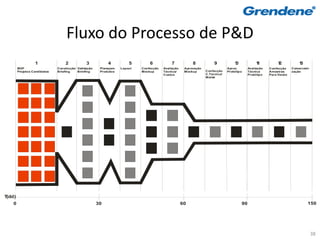 Fluxo do Processo de P&D
                  1               2           3           4           5        6           7            8            9           1
                                                                                                                                 0             1
                                                                                                                                               1          1
                                                                                                                                                          2            1
                                                                                                                                                                       3
        BOP                   Construção Validação    Planejam.   Layout   Confecção   Avaliação    Aprovação                Aprov.       Avaliação   Confecção    Comerciali-
        Projetos Candidatos   Briefing   Briefing     Produtos             Mockup      Técnica/     Mockup      Confecção    Protótipo    Técnica     Amostras     zação
                                                                                       Custos                   C.Técnico/                Protótipo   Para Venda
                                                                                                                Molde




T(dd)
    0                                                30                                            60                                90                                     150




                                                                                                                                                                                 38
 