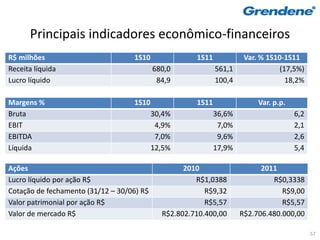 Principais indicadores econômico-financeiros
R$ milhões                         1S10               1S11            Var. % 1S10-1S11
Receita líquida                            680,0             561,1               (17,5%)
Lucro líquido                               84,9             100,4                 18,2%

Margens %                          1S10               1S11                Var. p.p.
Bruta                                      30,4%             36,6%                    6,2
EBIT                                        4,9%              7,0%                    2,1
EBITDA                                      7,0%              9,6%                    2,6
Líquida                                    12,5%             17,9%                    5,4

Ações                                              2010                    2011
Lucro líquido por ação R$                             R$1,0388                R$0,3338
Cotação de fechamento (31/12 – 30/06) R$                 R$9,32                  R$9,00
Valor patrimonial por ação R$                            R$5,57                  R$5,57
Valor de mercado R$                          R$2.802.710.400,00      R$2.706.480.000,00

                                                                                            57
 