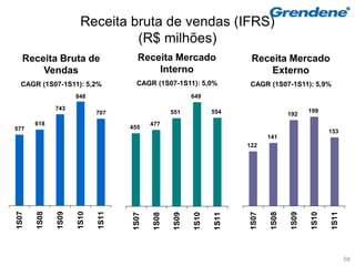 Receita bruta de vendas (IFRS)
                               (R$ milhões)
   Receita Bruta de                  Receita Mercado                   Receita Mercado
       Vendas                            Interno                          Externo
  CAGR (1S07-1S11): 5,2%             CAGR (1S07-1S11): 5,0%            CAGR (1S07-1S11): 5,9%
                     848                                649

              743                                                                          199
                            707                  551           554                  192
       618                                477
577                                455
                                                                                                  153
                                                                             141
                                                                      122
1S07

       1S08

              1S09

                     1S10

                            1S11




                                                                      1S07

                                                                             1S08

                                                                                    1S09

                                                                                           1S10

                                                                                                  1S11
                                   1S07

                                          1S08

                                                 1S09

                                                        1S10

                                                               1S11




                                                                                                         58
 
