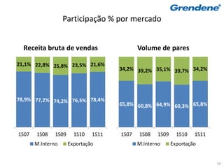 Participação % por mercado


  Receita bruta de vendas                    Volume de pares

21,1% 22,8% 25,8% 23,5% 21,6%
                                      34,2% 39,2% 35,1% 39,7% 34,2%




78,9% 77,2% 74,2% 76,5% 78,4%
                                      65,8% 60,8% 64,9% 60,3% 65,8%




1S07   1S08    1S09     1S10   1S11   1S07   1S08    1S09     1S10   1S11
       M.Interno      Exportação             M.Interno      Exportação


                                                                            59
 