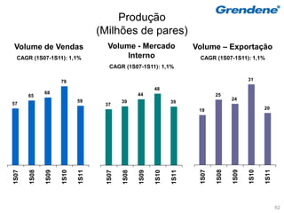 Produção
                                   (Milhões de pares)
Volume de Vendas                     Volume - Mercado                   Volume – Exportação
  CAGR (1S07-1S11): 1,1%                  Interno                        CAGR (1S07-1S11): 1,1%
                                      CAGR (1S07-1S11): 1,1%

                     79                                                                       31
                                                          48
              68                                   44                           25
       65
                            59                                                         24
57                                          39                   39
                                    37
                                                                         19                          20




                                                                         1S07

                                                                                1S08

                                                                                       1S09

                                                                                              1S10

                                                                                                     1S11
1S07

       1S08

              1S09

                     1S10

                            1S11



                                     1S07

                                            1S08

                                                   1S09

                                                          1S10

                                                                 1S11




                                                                                                            62
 