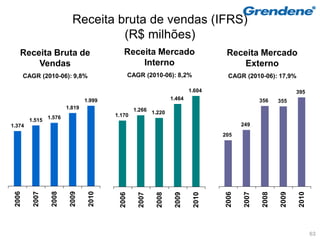 Receita bruta de vendas (IFRS)
                                     (R$ milhões)
    Receita Bruta de                         Receita Mercado                         Receita Mercado
        Vendas                                   Interno                                Externo
        CAGR (2010-06): 9,8%                      CAGR (2010-06): 8,2%               CAGR (2010-06): 17,9%

                                                                            1.604                               395
                                  1.999                             1.464                         356    355
                          1.819                    1.266
                                          1.170             1.220
                  1.576
          1.515
1.374                                                                                      249
                                                                                    205
 2006

           2007

                   2008

                           2009

                                   2010




                                                                                    2006

                                                                                           2007

                                                                                                  2008

                                                                                                         2009

                                                                                                                2010
                                           2006

                                                     2007

                                                             2008

                                                                     2009

                                                                             2010




                                                                                                                       63
 