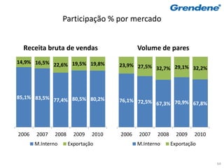 Participação % por mercado


  Receita bruta de vendas                   Volume de pares
14,9% 16,5% 22,6% 19,5% 19,8%
                                     23,9% 27,5%
                                                 32,7% 29,1% 32,2%




85,1% 83,5% 77,4% 80,5% 80,2%
                                     76,1% 72,5%
                                                 67,3% 70,9% 67,8%




2006   2007   2008     2009   2010   2006   2007    2008     2009   2010
       M.Interno     Exportação             M.Interno      Exportação


                                                                           64
 