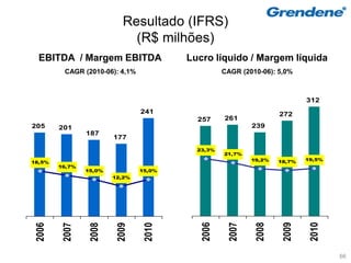 Resultado (IFRS)
                             (R$ milhões)
  EBITDA / Margem EBITDA                Lucro líquido / Margem líquida
         CAGR (2010-06): 4,1%                     CAGR (2010-06): 5,0%



                                                                           312
                                241                                272
                                          257     261
205     201                                                239
                187
                        177
                                          23,3%
                                                  21,7%
                                                           19,2%   18,7%   19,5%
18,5%
        16,7%
                15,0%           15,0%
                        12,2%




                                           2006

                                                    2007

                                                            2008

                                                                    2009

                                                                            2010
 2006

         2007

                 2008

                         2009

                                 2010




                                                                                   66
 
