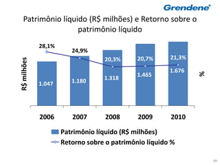 Patrimônio líquido (R$ milhões) e Retorno sobre o
                    patrimônio líquido
             28,1%
                        24,9%
                                  20,3%      20,7%     21,3%
R$ milhões




                                                       1.676
                                             1.465




                                                               %
                        1.180     1.318
             1.047




             2006       2007       2008      2009      2010

                     Patrimônio líquido (R$ milhões)
                     Retorno sobre o patrimônio líquido %

                                                                   68
 