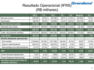 Resultado Operacional (IFRS)
                                    (R$ milhares)
                                    1S10        %V        1S11        %V        %H       Marginal    %V
Mercado interno                     648.562     95,4%     553.699     98,7%    (14,6%)    (94.863)    79,8%
Exportação                          199.070     29,3%     152.894     27,2%    (23,2%)    (46.176)    38,8%
Receita bruta de vendas             847.632    124,6%     706.593    125,9%    (16,6%)   (141.039)   118,6%
Deduções das vendas                (167.617)   (24,6%)   (145.489)   (25,9%)   (13,2%)     22.128    (18,6%)
Receita líquida de vendas           680.015    100,0%     561.104    100,0%    (17,5%)   (118.911)   100,0%
Custo dos produtos vendidos        (473.216)   (69,6%)   (355.738)   (63,4%)   (24,8%)    117.478    (98,8%)
Lucro bruto                         206.799     30,4%     205.366     36,6%     (0,7%)     (1.433)     1,2%
Receita (despesas) operacionais
 Com vendas                        (145.943)   (21,5%)   (137.106)   (24,4%)    (6,1%)      8.837     (7,4%)
 Gerais e administrativas           (26.214)    (3,9%)    (26.818)    (4,8%)     2,3%        (604)     0,5%
 Remuneração dos administradores     (1.017)    (0,1%)     (2.012)    (0,4%)    97,8%        (995)     0,8%

EBIT                                 33.625      4,9%      39.430      7,0%     17,3%       5.805     (4,9%)

Outras Receitas Operacionais          2.001      0,3%       3.808      0,7%     90,3%       1.807     (1,5%)
Outras Despesas Operacionais         (1.014)    (0,1%)     (1.622)    (0,3%)    60,0%        (608)     0,5%
Resultado operacional antes do
                                     34.612      5,1%      41.616      7,4%     20,2%       7.004     (5,9%)
resultado financeiro


                                                                                                          69
 