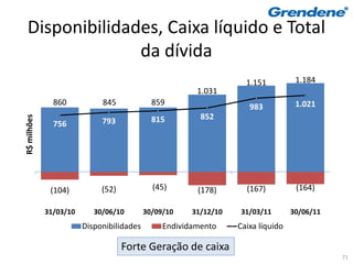 Disponibilidades, Caixa líquido e Total
                 da dívida
                                                                    1.151          1.184
                                                        1.031
               860           845             859                                   1.021
                                                                     983
                                             815         852
R$ milhões




               756           793




              (104)          (52)            (45)       (178)       (167)          (164)

             31/03/10      30/06/10        30/09/10    31/12/10   31/03/11        30/06/11
                        Disponibilidades        Endividamento     Caixa líquido

                                    Forte Geração de caixa
                                                                                             71
 