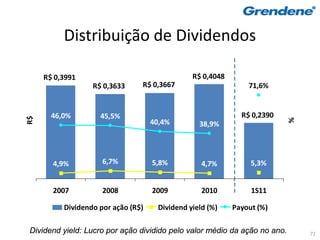 Distribuição de Dividendos

     R$ 0,3991                                  R$ 0,4048
                  R$ 0,3633     R$ 0,3667                       71,6%


       46,0%        45,5%                                     R$ 0,2390
R$




                                    40,4%




                                                                          %
                                                  38,9%




       4,9%          6,7%           5,8%           4,7%          5,3%


       2007          2008           2009           2010          1S11

          Dividendo por ação (R$)     Dividend yield (%)    Payout (%)

 Dividend yield: Lucro por ação dividido pelo valor médio da ação no ano.     72
 