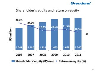 Shareholder´s equity and return on equity

             28,1%
                     24,9%
                              20,3%    20,6%      21,3%
                                                          18,3%
R$ million




                                                                  %
             1.047   1.180    1.318    1.465      1.676   1.740

             2006    2007     2008     2009       2010    2011

             Shareholders' equity (R$ mn)      Return on equity (%)

                                                                      19
 