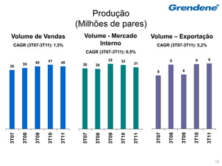 Produção
                                   (Milhões de pares)
Volume de Vendas                     Volume - Mercado                   Volume – Exportação
  CAGR (3T07-3T11): 1,5%                  Interno                        CAGR (3T07-3T11): 5,2%
                                       CAGR (3T07-3T11): 0,5%

                     41                            32     32                    9             9      9
       39     40            40                                   31
38                                  30      30
                                                                          8            8




                                                                         3T07

                                                                                3T08

                                                                                       3T09

                                                                                              3T10

                                                                                                     3T11
3T07

       3T08

              3T09

                     3T10

                            3T11



                                     3T07

                                            3T08

                                                   3T09

                                                          3T10

                                                                 3T11




                                                                                                            10
 