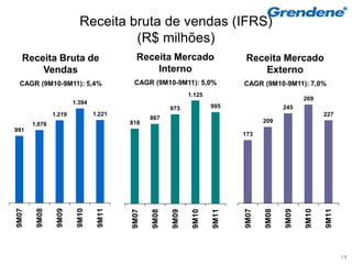 Receita bruta de vendas (IFRS)
                                  (R$ milhões)
   Receita Bruta de                      Receita Mercado                    Receita Mercado
       Vendas                                Interno                           Externo
 CAGR (9M10-9M11): 5,4%                 CAGR (9M10-9M11): 5,0%             CAGR (9M10-9M11): 7,0%
                                                            1.125
                                                                                                269
                       1.394
                                                     973            995                  245
               1.219           1.221                                                                   227
                                              867
                                       818                                        209
       1.076
991
                                                                           173
9M07

        9M08

                9M09

                        9M10

                                9M11




                                                                           9M07

                                                                                  9M08

                                                                                         9M09

                                                                                                9M10

                                                                                                       9M11
                                       9M07

                                              9M08

                                                     9M09

                                                             9M10

                                                                    9M11




                                                                                                              14
 