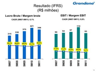 Resultado (IFRS)
                                      (R$ milhões)
Lucro Bruto / Margem bruta                             EBIT / Margem EBIT
         CAGR (9M07-9M11): 6,1%                         CAGR (9M07-9M11): 0,8%


                            421                                        114
                                      398
                    375                                         97
                                                        94                       93
            336                                 90
 315




 40,1%     39,8%                     40,8%
                    38,5%   37,7%


                                               11,5%   11,2%
                                                               10,0%   10,2%   9,5%




                                                9M07

                                                        9M08

                                                                9M09

                                                                        9M10

                                                                                 9M11
  9M07

             9M08

                     9M09

                             9M10

                                      9M11




                                                                                        16
 