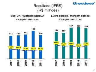 Resultado (IFRS)
                             (R$ milhões)
  EBITDA / Margem EBITDA                Lucro líquido / Margem líquida
        CAGR (9M07-9M11): 0,8%                    CAGR (9M07-9M11): 3,4%


                                                            187     190     184
                        135
                                          161       157
        113     117              114
111



                                          20,5%
                                                    18,6%   19,2%           18,8%
                                                                    17,0%
14,2%   13,4%
                12,0%   12,1%   11,7%




                                           9M07

                                                     9M08

                                                             9M09

                                                                     9M10

                                                                             9M11
 9M07

         9M08

                 9M09

                         9M10

                                 9M11




                                                                                    17
 