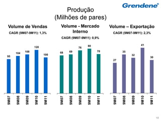 Produção
                                   (Milhões de pares)
Volume de Vendas                     Volume - Mercado                   Volume – Exportação
 CAGR (9M07-9M11): 1,3%                   Interno                        CAGR (9M07-9M11): 2,3%
                                      CAGR (9M07-9M11): 0,9%

                                                          80                                  41
                     120                           76
              108                           69                   70             35
       104                          68
                            100                                                        32
95                                                                                                   30
                                                                         27




                                                                         9M07

                                                                                9M08

                                                                                       9M09

                                                                                              9M10

                                                                                                     9M11
9M07

       9M08

              9M09

                     9M10

                            9M11



                                     9M07

                                            9M08

                                                   9M09

                                                          9M10

                                                                 9M11




                                                                                                            18
 
