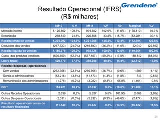 Resultado Operacional (IFRS)
                                    (R$ milhares)
                                    9M10        %V        9M11        %V        %H       Marginal    %V
Mercado interno                    1.125.162   100,8%     994.752    102,0%    (11,6%)   (130.410)    92,7%
Exportação                          268.840     24,1%     226.556     23,2%    (15,7%)    (42.284)    30,1%
Receita bruta de vendas            1.394.002   124,9%    1.221.308   125,2%    (12,4%)   (172.694)   122,8%
Deduções das vendas                (277.623)   (24,9%)   (245.583)   (25,2%)   (11,5%)     32.040    (22,8%)
Receita líquida de vendas          1.116.379   100,0%     975.725    100,0%    (12,6%)   (140.654)   100,0%
Custo dos produtos vendidos        (695.609)   (62,3%)   (577.467)   (59,2%)   (17,0%)    118.142    (84,0%)
Lucro bruto                         420.770     37,7%     398.258     40,8%     (5,4%)    (22.512)    16,0%
Receita (despesas) operacionais
 Com vendas                        (262.355)   (23,5%)   (260.766)   (26,7%)    (0,6%)      1.589     (1,1%)
 Gerais e administrativas           (42.216)    (3,8%)    (41.473)    (4,3%)    (1,8%)        743     (0,5%)
 Remuneração dos administradores     (1.978)    (0,2%)     (3.082)    (0,3%)    55,8%      (1.104)     0,8%

EBIT                                114.221     10,2%      92.937      9,5%    (18,6%)    (21.284)    15,1%

Outras Receitas Operacionais          2.639      0,2%       5.327      0,5%    101,9%       2.688     (1,9%)
Outras Despesas Operacionais         (5.311)    (0,5%)     (2.837)    (0,3%)   (46,6%)     (2.474)    (1,8%)
Resultado operacional antes do
                                    111.549     10,0%      95.427      9,8%    (14,5%)    (16.122)    11,5%
resultado financeiro


                                                                                                          20
 
