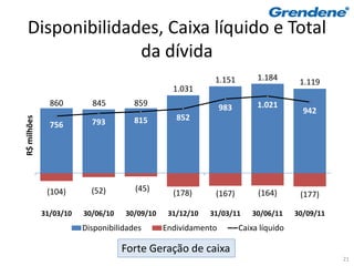 Disponibilidades, Caixa líquido e Total
                 da dívida
                                                           1.151         1.184
                                                                                     1.119
                                                1.031
               860        845         859                                1.021
                                                              983                     942
                                      815        852
R$ milhões




               756        793




              (104)       (52)        (45)
                                                (178)      (167)         (164)       (177)

             31/03/10   30/06/10   30/09/10    31/12/10   31/03/11     30/06/11     30/09/11
                        Disponibilidades      Endividamento         Caixa líquido

                                   Forte Geração de caixa
                                                                                               21
 