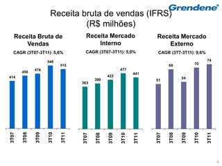 Receita bruta de vendas (IFRS)
                               (R$ milhões)
   Receita Bruta de                  Receita Mercado                  Receita Mercado
       Vendas                            Interno                         Externo
  CAGR (3T07-3T11): 5,6%             CAGR (3T07-3T11): 5,0%            CAGR (3T7-3T11): 9,6%

                     546                                                                          74
                            515                                              68            70
              476                                       477
       458                                                     441
414                                              422
                                          390                                       54
                                                                      51
                                   363
3T07

       3T08

              3T09

                     3T10

                            3T11




                                                                      3T07

                                                                             3T08

                                                                                    3T09

                                                                                           3T10

                                                                                                  3T11
                                   3T07

                                          3T08

                                                 3T09

                                                        3T10

                                                               3T11




                                                                                                         6
 