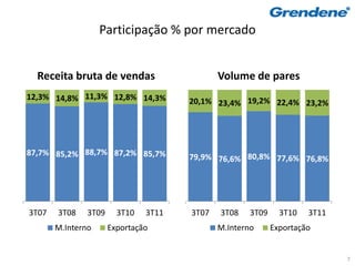 Participação % por mercado


  Receita bruta de vendas                    Volume de pares
12,3% 14,8% 11,3% 12,8% 14,3%         20,1% 23,4% 19,2% 22,4% 23,2%




87,7% 85,2% 88,7% 87,2% 85,7%         79,9% 76,6% 80,8% 77,6% 76,8%




3T07   3T08    3T09     3T10   3T11   3T07   3T08    3T09     3T10   3T11
       M.Interno      Exportação             M.Interno      Exportação


                                                                            7
 