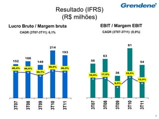Resultado (IFRS)
                                      (R$ milhões)
Lucro Bruto / Margem bruta                             EBIT / Margem EBIT
         CAGR (3T07-3T11): 6,1%                        CAGR (3T07-3T11): (0,9%)



                                                                       81
                            214
                                      193
                                                        63
            166
 152                149                         56                             54
                            49,0%
 46,4%     46,0%                     46,5%
                    39,7%
                                                       17,5%
                                                               36     18,5%
                                               16,9%

                                                                              12,9%
                                                               9,5%




                                                3T07

                                                        3T08

                                                               3T09

                                                                       3T10

                                                                                  3T11
  3T07

             3T08

                     3T09

                             3T10

                                      3T11




                                                                                         8
 