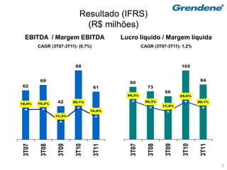 Resultado (IFRS)
                             (R$ milhões)
  EBITDA / Margem EBITDA                  Lucro líquido / Margem líquida
        CAGR (3T07-3T11): (0,7%)                    CAGR (3T07-3T11): 1,2%



                         88                                           105


         69                                                                    84
                                             80
 62                                61                 73
                                                               66
                                            24,3%                     24,0%

                 42     20,1%                        20,3%                    20,1%
19,0%   19,2%
                                                              17,5%
                                14,6%
                11,3%




                                             3T07

                                                       3T08

                                                               3T09

                                                                       3T10

                                                                               3T11
 3T07

         3T08

                 3T09

                         3T10

                                   3T11




                                                                                      9
 