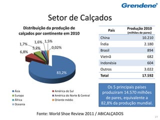 Setor de Calçados
    Distribuição da produção de                        País    Produção 2010
  calçados por continente em 2010                              (milhões de pares)
                                                  China                   10.210
           1,6% 1,5%
   1,7%                                           Índia                    2.180
          5,2%      0,02%
   6,8%                                           Brasil                     894
                                                  Vietnã                     682
                                                  Indonésia                  604
                                                  Outros                   3.022
                      83,2%
                                                  Total                  17.592

                                                     Os 5 principais países
Ásia                 América do Sul
                                                  produziram 14.570 milhões
Europa               América do Norte & Central
África               Oriente médio
                                                    de pares, equivalente a
Oceania                                           82,8% da produção mundial.

            Fonte: World Shoe Review 2011 / ABICALÇADOS
                                                                                    27
 