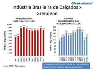 Indústria Brasileira de Calçados x
                                           Grendene
                                 Produção Brasileira                                                                           Grendene
                               CAGR (2001/2011): 3,0%                                                                  CAGR (2001/2011): 4,8%
                       1.000                                                                                          Var. % (9M11/9M12): 21,6%
                                            897 916 877                     894
                        900                                                                                     180                                                166 169
                                                          830 808 816 814         819
                        800                                                                                     160                      145             146 146             150
Milhões de pares/ano




                                                                                         Milhões de pares/ano
                        700           642
                                                                                                                140                            130 132
                                610                                                                                                121                                                   121
                                                                                                                             116
                        600                                                                                     120
                                                                                                                                                                                   100
                                                                                                                100     94
                        500
                        400                                                                                      80
                        300                                                                                      60
                        200                                                                                      40
                        100                                                                                      20
                          -                                                                                      -
                                                                                                                        2001
                                                                                                                        2002
                                                                                                                        2003
                                                                                                                        2004
                                                                                                                        2005
                                                                                                                        2006
                                                                                                                        2007
                                                                                                                        2008
                                                                                                                        2009
                                                                                                                        2010
                                                                                                                        2011
                                                                                                                       9M11
                                                                                                                       9M12
                               2001
                               2002
                               2003
                               2004
                               2005
                               2006
                               2007
                               2008
                               2009
                               2010
                               2011




                                                                                   A Grendene tem crescido acima da taxa média de
Fonte: IEMI / Abicalçados                                                          crescimento da indústria de calçados no Brasil.
                                                                                                                                                                                               29
 