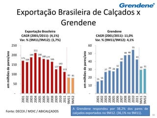 Exportação Brasileira de Calçados x
                                           Grendene
                                    Exportação Brasileira                                                                                       Grendene
                                 CAGR (2001/2011): (4,1%)                                                                              CAGR (2001/2011): 11,0%
                                Var. % (9M11/9M12): (1,7%)                                                                             Var. % (9M11/9M12): 4,1%
                          250                                                                                                     60                                         55
                                                  211
                                                                                                                                                                     48 48
em milhões de pares/ano




                                                                                                        em milhões de pares/ano
                          200               189         190                                                                       50
                                                              180 177                                                                                                             43
                                171                                     166                                                                                     40
                                      164
                                                                                                                                  40
                                                                                    143
                          150                                                                                                                              32
                                                                              127
                                                                                                                                                   29 28                               30 31
                                                                                          113                                     30            27

                          100                                                                   82 81
                                                                                                                                  20    15 16

                           50                                                                                                     10

                           -                                                                                                      -
                                 2001
                                 2002
                                 2003
                                 2004
                                 2005
                                 2006
                                 2007
                                 2008
                                 2009
                                 2010
                                 2011




                                                                                                                                        2001
                                                                                                                                        2002
                                                                                                                                        2003
                                                                                                                                        2004
                                                                                                                                        2005
                                                                                                                                        2006
                                                                                                                                        2007
                                                                                                                                        2008
                                                                                                                                        2009
                                                                                                                                        2010
                                                                                                                                        2011
                                9M11
                                9M12




                                                                                                                                       9M11
                                                                                                                                       9M12
                                                                                                   A Grendene respondeu por 38,2% dos pares de
Fonte: DECEX / MDIC / ABICALÇADOS                                                                  calçados exportados no 9M12. (36,1% no 9M11).
                                                                                                                                                                                               30
 