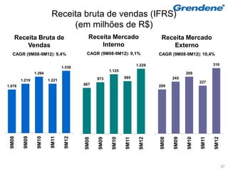 Receita bruta de vendas (IFRS)
                              (em milhões de R$)
    Receita Bruta de                      Receita Mercado                     Receita Mercado
        Vendas                                Interno                            Externo
   CAGR (9M08-9M12): 9,4%                CAGR (9M08-9M12): 9,1%              CAGR (9M08-9M12): 10,4%

                                                                     1.229                               310
                                1.539
                                                      1.125
                1.394                                                                      269
                                               973            995                   245
        1.219           1.221
                                                                                                  227
1.076                                   867                                  209
                         9M11
 9M08

         9M09

                 9M10




                                 9M12




                                                                             9M08

                                                                                    9M09

                                                                                           9M10




                                                                                                         9M12
                                                                                                  9M11
                                        9M08

                                               9M09

                                                       9M10




                                                                      9M12
                                                              9M11




                                                                                                                57
 