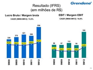 Resultado (IFRS)
                             (em milhões de R$)
Lucro Bruto / Margem bruta                          EBIT / Margem EBIT
         CAGR (9M08-9M12): 13,5%                    CAGR (9M08-9M12): 18,8%


                                    556

                                                                              195
                    421
                            398
             375
 336
                                    45,5%
                            40,8%
                                                            112
 39,8%      38,5%   37,7%                    98      97             95
                                                                           15,9%

                                            11,6%
                                                    10,0%   10,0%   9,8%



                                             9M08


                                                     9M09


                                                             9M10


                                                                    9M11


                                                                              9M12
                             9M11
  9M08


             9M09


                     9M10




                                     9M12




                                                                                     59
 