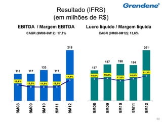 Resultado (IFRS)
                        (em milhões de R$)
  EBITDA / Margem EBITDA                  Lucro líquido / Margem líquida
        CAGR (9M08-9M12): 17,1%                     CAGR (9M08-9M12): 13,6%



                                  218                                          261



                                                       187     190     184
                133                         157
116      117            117                                                    21,3%
                                            18,6%     19,2%            18,8%
                                  17,9%                        17,0%
13,8%
        12,0%   11,9%   12,0%




                                             9M08


                                                        9M09


                                                                9M10


                                                                        9M11


                                                                                9M12
 9M08


         9M09


                 9M10


                         9M11


                                   9M12




                                                                                       60
 