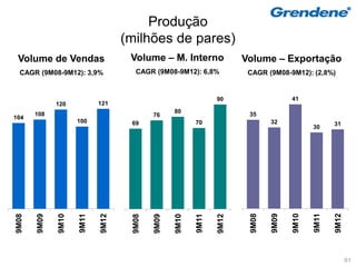 Produção
                                   (milhões de pares)
 Volume de Vendas                   Volume – M. Interno                Volume – Exportação
  CAGR (9M08-9M12): 3,9%             CAGR (9M08-9M12): 6,8%             CAGR (9M08-9M12): (2,8%)


                                                                90                    41
              120           121
       108                                        80
                                           76                           35
104
                     100            69                   70                    32                   31
                                                                                             30




                                                                        9M08

                                                                               9M09

                                                                                      9M10




                                                                                                    9M12
                                                                                             9M11
9M08

       9M09

              9M10




                            9M12
                     9M11




                                                         9M11
                                    9M08

                                           9M09

                                                  9M10




                                                                9M12



                                                                                                           61
 