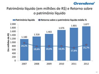 Patrimônio líquido (em milhões de R$) e Retorno sobre
                 o patrimônio líquido
                       Patrimônio líquido       Retorno sobre o patrimônio líquido médio %
                   2.000                                                               1.877
                                                                           1.801
                   1.800                                        1.676
                   1.600                            1.465
                                        1.318
Em milhões de R$




                   1.400
                            1.180
                   1.200
                   1.000
                     800    24,2%
                                                                                      21,7%
                     600               19,6%        19,9%      19,9%
                                                                           17,6%
                     400
                     200
                       0
                            2007        2008         2009       2010       2011        2012


                                                                                               62
 