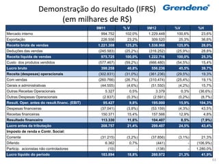 Demonstração do resultado (IFRS)
                        (em milhares de R$)
                                               9M11          %V        9M12           %V          %H
Mercado interno                                  994.752     102,0%    1.229.448      100,6%        23,6%
Exportação                                       226.556      23,2%     309.520        25,3%        36,6%
Receita bruta de vendas                        1.221.308     125,2%    1.538.968      125,9%        26,0%
Deduções das vendas                            (245.583)     (25,2%)   (316.252)      (25,9%)       28,8%
Receita líquida de vendas                        975.725     100,0%    1.222.716      100,0%        25,3%
Custo dos produtos vendidos                    (577.467)     (59,2%)   (666.480)      (54,5%)       15,4%
Lucro bruto                                      398.258      40,8%     556.236        45,5%        39,7%
Receita (despesas) operacionais                (302.831)     (31,0%)   (361.236)      (29,5%)       19,3%
Com vendas                                     (260.766)     (26,7%)   (310.474)      (25,4%)       19,1%
Gerais e administrativas                        (44.555)      (4,6%)    (51.550)       (4,2%)       15,7%
Outras Receitas Operacionais                       5.327       0,5%       3.379            0,3%    (36,6%)
Outras Despesas Operacionais                     (2.837)      (0,3%)     (2.591)       (0,2%)       (8,7%)
Result. Oper. antes do result.financ. (EBIT)      95.427       9,8%     195.000        15,9%       104,3%
Despesas financeiras                            (37.041)      (3,8%)    (53.159)       (4,3%)       43,5%
Receitas financeiras                             150.371      15,4%     157.566        12,9%         4,8%
Resultado financeiro                             113.330      11,6%     104.407            8,5%     (7,9%)
Lucro antes da tributação                        208.757      21,4%     299.407        24,5%        43,4%
Imposto de renda e Contr. Social:
Corrente                                        (31.215)      (3,2%)    (37.856)       (3,1%)       21,3%
Diferido                                           6.362       0,7%           (441)           -   (106,9%)
Particip. acionistas não controladores                (10)         -          (138)           -   1.280,0%
Lucro líquido do período                         183.894      18,8%     260.972        21,3%        41,9%
                                                                                                             63
 