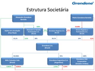 Estrutura Societária
             Alexandre Grendene                                                          Pedro Grendene Bartelle
                   Bartelle


                                       100%                                                 50,08%

                         Alexandre G. Bartelle     55%                             45%       Verona Negócios e
Ações em circulação                                      Grendene Negócios S.A.
                          Participações S.A.                                                 Participações S.A.
    (free-float)                                                (Brasil)
                                (Brasil)                                                           (Brasil)


           25,1%       0,3%          30%                     20,1%                              24%               0,5%



                                                 Grendene S.A.
                                                    (Brasil)



           99,998%                                                       95%                           100%

                                                                                             Grendene USA
MHL Calçados Ltda                                        Grendene Argentina S.A.
                                                                                              Corporation
     (Brasil)                                                 (Argentina)
                                                                                            (Estados Unidos)
  0,001%      0,001%                                             2,75%         2,25%
 