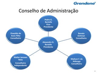 Conselho de Administração
                      Pedro G.
                      Bartelle
                        Vice-
                     Presidente


Oswaldo de                                Renato
 Assis Filho                             Ochman
Conselheiro                             Conselheiro
                    Alexandre G.
                      Bartelle
                     Presidente



   Walter Janssen
       Neto                        Maílson F. da
                                    Nóbrega
     Conselheiro                   Conselheiro
    Independente

                                                      14
 
