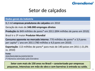 Setor de calçados
Dados gerais da indústria
8,2 mil empresas produtoras de calçados em 2010
Geração de mais de 348.000 empregos diretos
Produção de 849 milhões de pares* em 2011 (894 milhões de pares em 2010)
Brasil é o 3º maior Produtor Mundial
Consumo aparente no mercado interno: 770 milhões de pares* e 3,9 pares
per capita* / ano em 2011 (780 milhões e 4,0 pares em 2010)
Exportação: 113 milhões de pares* para mais de 140 países em 2011 (-21,0%
vs. 2010)
Fonte:
IEMI/RAIS/ABICALÇADOS/SECEX
(*) Números estimados pela Grendene

    Setor com mais de 150 anos no Brasil – caracterizado por empresas
 pequenas, intensivas em mão de obra e sem barreiras à entrada ou saída.
                                                                            33
 