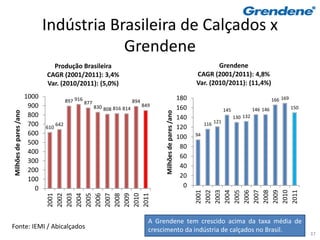 Indústria Brasileira de Calçados x
                                           Grendene
                                 Produção Brasileira                                                                          Grendene
                               CAGR (2001/2011): 3,4%                                                                 CAGR (2001/2011): 4,8%
                               Var. (2010/2011): (5,0%)                                                               Var. (2010/2011): (11,4%)
                        1000                                                                                    180                                            166 169
                                           897 916 877                     894
                         900                             830 808 816 814         849
                                                                                                                160                                  146 146             150
                                                                                                                                     145
Milhões de pares /ano




                                                                                        Milhões de pares /ano
                         800                                                                                    140                        130 132
                         700         642                                                                                   116 121
                               610                                                                              120
                         600                                                                                    100   94
                         500
                                                                                                                 80
                         400
                                                                                                                 60
                         300
                                                                                                                 40
                         200
                                                                                                                 20
                         100
                           0                                                                                      0
                                                                                                                      2001




                                                                                                                      2005




                                                                                                                      2009
                                                                                                                      2002
                                                                                                                      2003
                                                                                                                      2004

                                                                                                                      2006
                                                                                                                      2007
                                                                                                                      2008

                                                                                                                      2010
                                                                                                                      2011
                               2003




                               2008
                               2001
                               2002

                               2004
                               2005
                               2006
                               2007

                               2009
                               2010
                               2011




                                                                                   A Grendene tem crescido acima da taxa média de
Fonte: IEMI / Abicalçados                                                          crescimento da indústria de calçados no Brasil.
                                                                                                                                                                               37
 