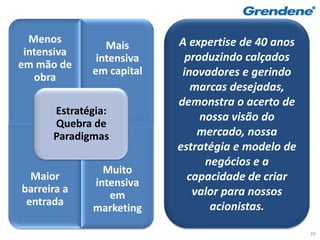 Menos                   A expertise de 40 anos
                Mais
 intensiva                  produzindo calçados
              intensiva
em mão de
             em capital    inovadores e gerindo
   obra
                             marcas desejadas,
                          demonstra o acerto de
      Estratégia:
                               nossa visão do
      Quebra de
      Paradigmas              mercado, nossa
                          estratégia e modelo de
                                negócios e a
               Muito
  Maior
             intensiva
                            capacidade de criar
barreira a                   valor para nossos
                em
 entrada                         acionistas.
             marketing

                                                   39
 