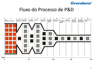 Fluxo do Processo de P&D
                  1               2           3           4           5        6           7            8            9           1
                                                                                                                                 0             1
                                                                                                                                               1          1
                                                                                                                                                          2            1
                                                                                                                                                                       3
        BOP                   Construção Validação    Planejam.   Layout   Confecção   Avaliação    Aprovação                Aprov.       Avaliação   Confecção    Comerciali-
        Projetos Candidatos   Briefing   Briefing     Produtos             Mockup      Técnica/     Mockup      Confecção    Protótipo    Técnica     Amostras     zação
                                                                                       Custos                   C.Técnico/                Protótipo   Para Venda
                                                                                                                Molde




T(dd)
    0                                                30                                            60                                90                                     150




                                                                                                                                                                                 43
 