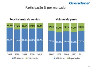 Participação % por mercado


  Receita bruta de vendas                    Volume de pares
16,5% 22,6% 19,5% 19,8% 19,3%
                                      27,5% 32,7% 29,1% 32,2% 28,3%




83,5% 77,4% 80,5% 80,2% 80,7%
                                      72,5% 67,3% 70,9% 67,8% 71,7%




2007   2008    2009     2010   2011   2007   2008    2009     2010   2011
       M.Interno      Exportação             M.Interno      Exportação


                                                                            66
 