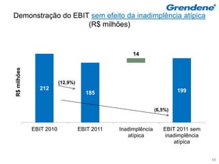 Demonstração do EBIT sem efeito da inadimplência atípica
                    (R$ milhões)


                                                    14
R$ milhões




                         (12,9%)
               212                                                      199
                                     185


                                                               (6,5%)



             EBIT 2010             EBIT 2011   Inadimplência      EBIT 2011 sem
                                                  atípica          inadimplência
                                                                      atípica


                                                                                   68
 