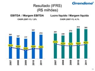 Resultado (IFRS)
                            (R$ milhões)
  EBITDA / Margem EBITDA                Lucro líquido / Margem líquida
         CAGR (2007-11): 1,6%                     CAGR (2007-11): 4,1%



                                                                   312     305
                        241                                272
                                          261
                                214                239
201
        187
                177

                                          21,7%
                                                                           20,6%
                                                  19,2%    18,7%   19,5%
16,7%
        15,0%           15,0%   14,4%
                12,2%




                                                            2009
                                           2007


                                                    2008




                                                                    2010


                                                                            2011
 2007


         2008


                 2009


                         2010


                                 2011




                                                                                   69
 