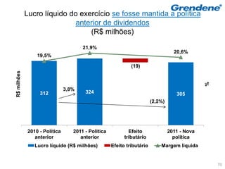 Lucro líquido do exercício se fosse mantida a política
                             anterior de dividendos
                                 (R$ milhões)

                                      21,9%
                                                                                   20,6%
                 19,5%

                                                             (19)
R$ milhões




                                                                                               %
                               3,8%
                  312                  324                                          305
                                                                        (2,2%)




             2010 - Política      2011 - Política           Efeito               2011 - Nova
                anterior             anterior             tributário               política
                Lucro líquido (R$ milhões)          Efeito tributário       Margem líquida


                                                                                                   70
 