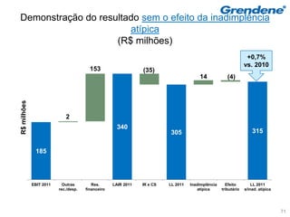 Demonstração do resultado sem o efeito da inadimplência
                       atípica
                    (R$ milhões)
                                                                                                                 +0,7%
                                                                                                                vs. 2010
                                        153                    (35)
                                                                                       14             (4)
R$ milhões




                            2
                                                     340
                                                                         305                                        315


              185




             EBIT 2011     Outras        Res.      LAIR 2011   IR e CS   LL 2011   Inadimplência     Efeito         LL 2011
                         rec./desp.   financeiro                                      atípica      tributário   s/inad. atípica




                                                                                                                                  71
 