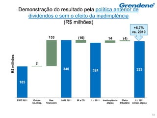 Demonstração do resultado pela política anterior de
                 dividendos e sem o efeito da inadimplência
                                (R$ milhões)
                                                                                                                 +6,7%
                                                                                                                vs. 2010
                                        153                     (16)                   14             (4)
R$ milhões




                            2
                                                     340                 324                                        333


              185




             EBIT 2011     Outras        Res.      LAIR 2011   IR e CS   LL 2011   Inadimplência     Efeito         LL 2011
                         rec./desp.   financeiro                                      atípica      tributário   s/inad. atípica




                                                                                                                                  72
 