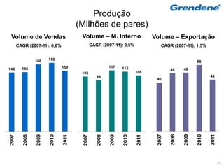 Produção
                                      (Milhões de pares)
 Volume de Vendas                      Volume – M. Interno                   Volume – Exportação
       CAGR (2007-11): 0,8%                   CAGR (2007-11): 0,5%               CAGR (2007-11): 1,5%


                 166    170
                                                                                                   55
         146                   150                      117    115
146                                                                                  48     48
                                       106                            108
                                                 99                                                       43
                                                                              40




                                                                                                          2011
                                                                              2007

                                                                                     2008

                                                                                            2009

                                                                                                   2010
                               2011
2007

          2008

                 2009

                        2010




                                       2007

                                                 2008

                                                        2009

                                                               2010

                                                                      2011



                                                                                                                 73
 
