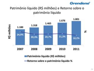 Patrimônio líquido (R$ milhões) e Retorno sobre o
                      patrimônio líquido
                                                            1.801
                                               1.676
                                   1.465
                        1.318
R$ milhões




             1.180




                                                                    %
             24,9%
                       20,3%       20,7%      21,3%
                                                            18,2%



             2007       2008       2009       2010          2011

                     Patrimônio líquido (R$ milhões)
                     Retorno sobre o patrimônio líquido %

                                                                        74
 